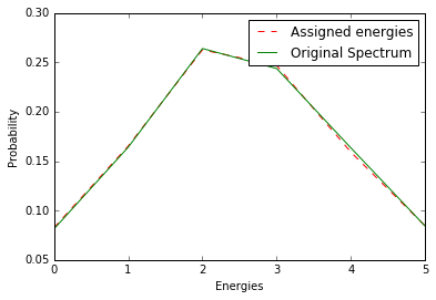Comparison of assigned energies and original spectrum
